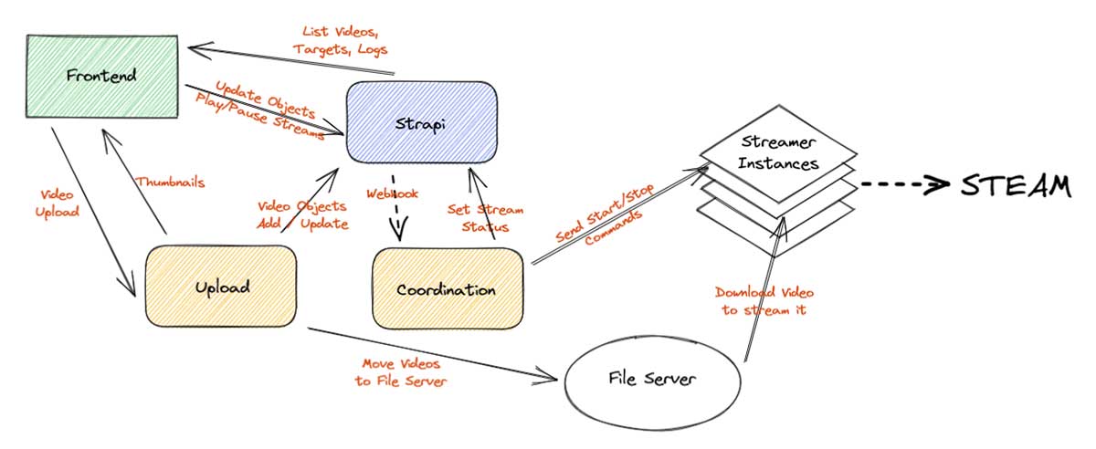 A diagram showcasing the different parts of the RoboStreamer system